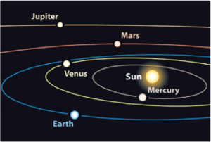 Planets in their individual orbits, as stated by the Quran before any physical discovery was made